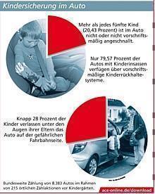 Der ACE unetrsuchte die Kindersicherheit bei der Fahrt zum Kindergarten. Grafik: Auto-Reporter/ACE 